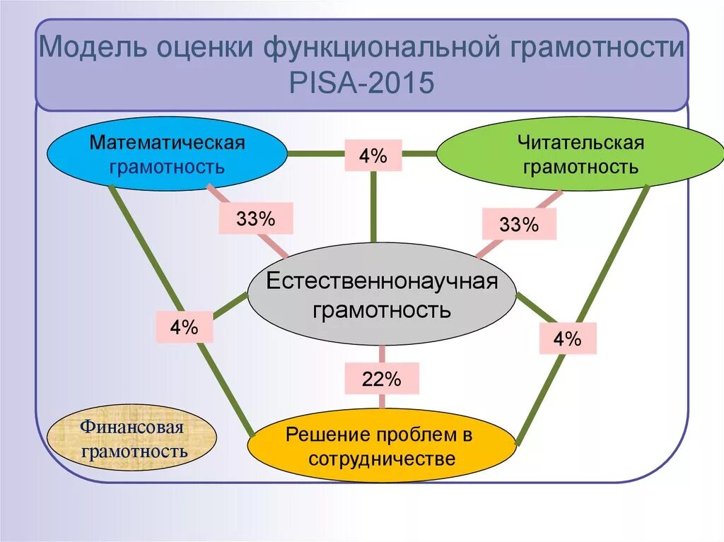 Оценка модели pisa. Формирование функциональной грамотности. Функциональная читательская грамотность. Модель формирования функциональной грамотности. Модель формирования функциональной грамотности школьников.