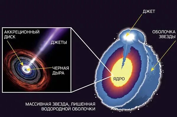 Стационарное ядро. Черные дыры в ядрах галактик. Коллапс ядра звезды. Коллапс ядра массивной звезды. Ядро черной дыры.