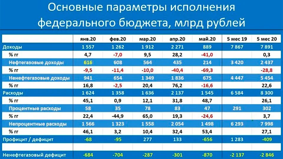 Бюджет рф тест. Федеральный бюджет. Доходы федерального бюджета России. Федеральный бюджет России. Расходы бюджета РФ.