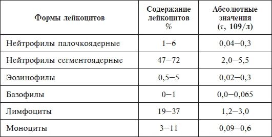 Норма сегментов. Показатель крови нейтрофилы норма. норма абсолютного содержания нейтрофилов в крови. сегментоядерные нейтрофилы норма у детей. нормы сегментоядерных нейтрофилов у детей.
