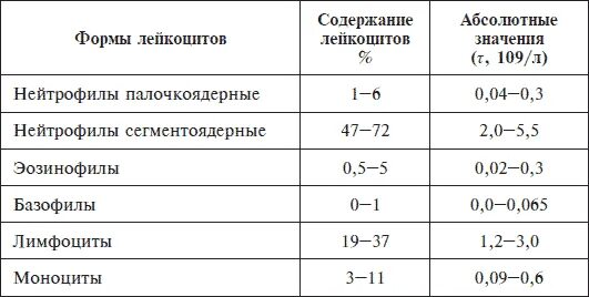 Почему мала лейкоцитов. Норма абсолютного содержания нейтрофилов в крови. Сегментоядерные нейтрофилы норма у детей. Нейтрофилы сегментоядерные норма у ребенка 2 года. Абсолютное число нейтрофилов в крови у мужчин норма.