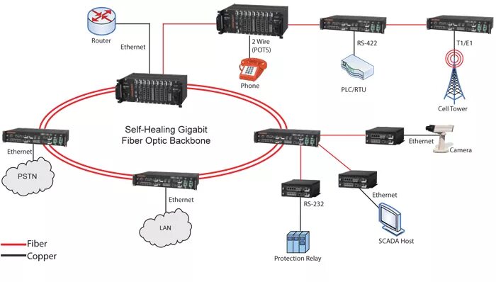 Ethernet приложение. Топология 10 gigabit ethernet. gigabit ethernet физическая топология и кабель. метод gigabit ethernet схема. сеть ethernet ip.