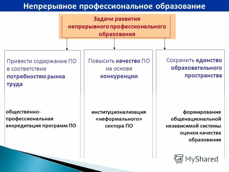 Актуальная проблема в области образования. Непрерывное профессиональное образование. Качество профессионального образования это. Система оценки качества профессионального образования. Повышение качества образования.