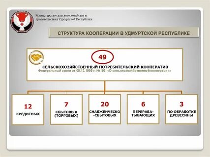 Удмуртская республика структура