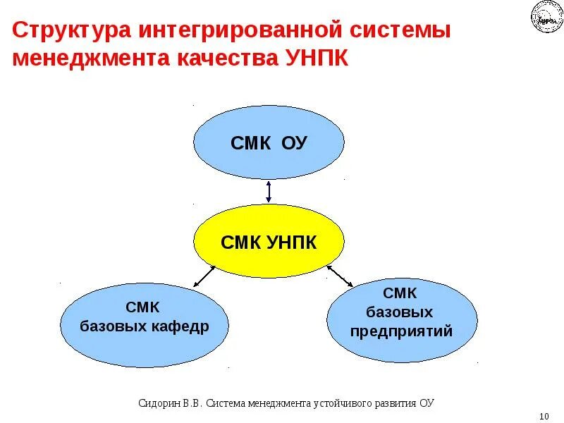 Интегрированная система менеджмента качества. Интегрированная система менеджмента (ИСМ). Структура ИСМ. Структура интегрированной системы управления.