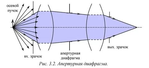 Выходной зрачок