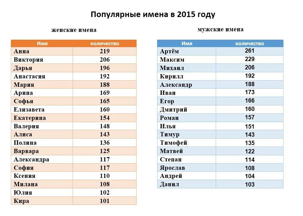 Мужские имена на а список. Самые распространенные имена мальчиков. Самые популярные имена. Самые популярные женские имена. Самыемпопулярные имена для мальчиков.