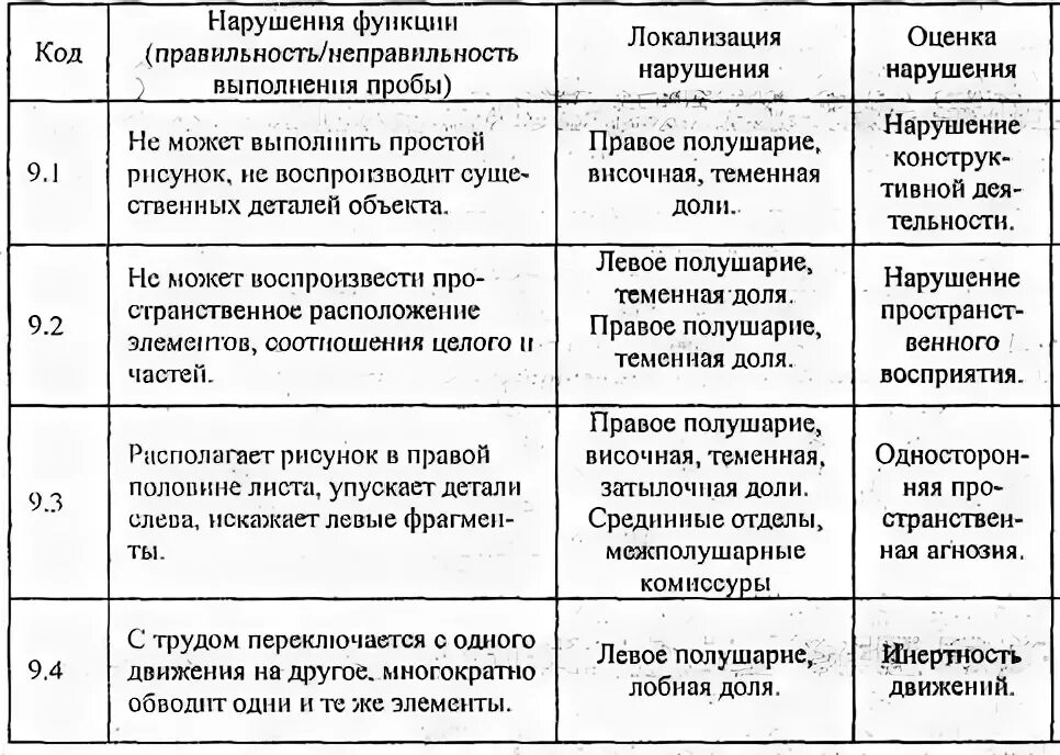 Основные принципы локализации высших психических функций таблица. Динамическая локализация высших психических функций таблица. Локализация психических функций в головном мозге. Таблица нейропсихологических нарушений. Нейропсихологические синдромы поражения мозга