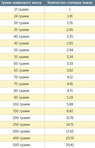 5 грамм масла это сколько. Сколько грамм оливкового масла в 1 столовой ложке. Сколько мл оливкового масла в 1 столовой ложке. Сколько грамм оливкового масла в столовой ложке одной. Количества грамм в столовой ложке масла оливкового масла.