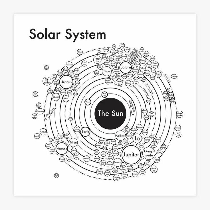 Solar system map. Солнечная система схема. Схема солнечной системы со спутниками. Планеты со всеми спутниками схема. Солнечная система Минимализм.
