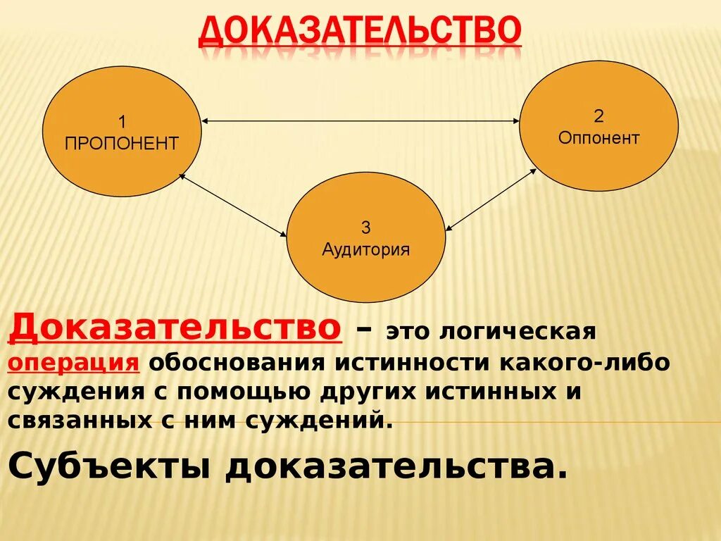 Обоснованность суждений. Доказательство. Пропонент оппонент аудитория. Доказательство в логике. Подтверждение в логике это.