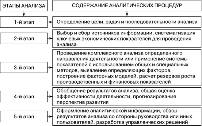 Этапы организации экономического анализа. Последовательность проведения экономического анализа. Последовательность выполнения задач экономического анализа. Последовательность методик экономического анализа.