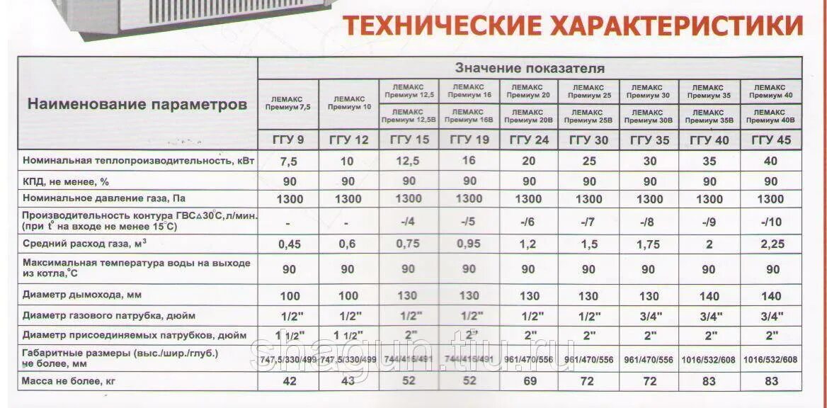 Отопительная площадь. Котел газовый Лемакс премиум 30 расход. Котел газовый Лемакс 20 КВТ на 200м. Котел газовый Лемакс премиум 12,5 КВТ расход. Котёл Лемакс 10 КВТ расход газа.