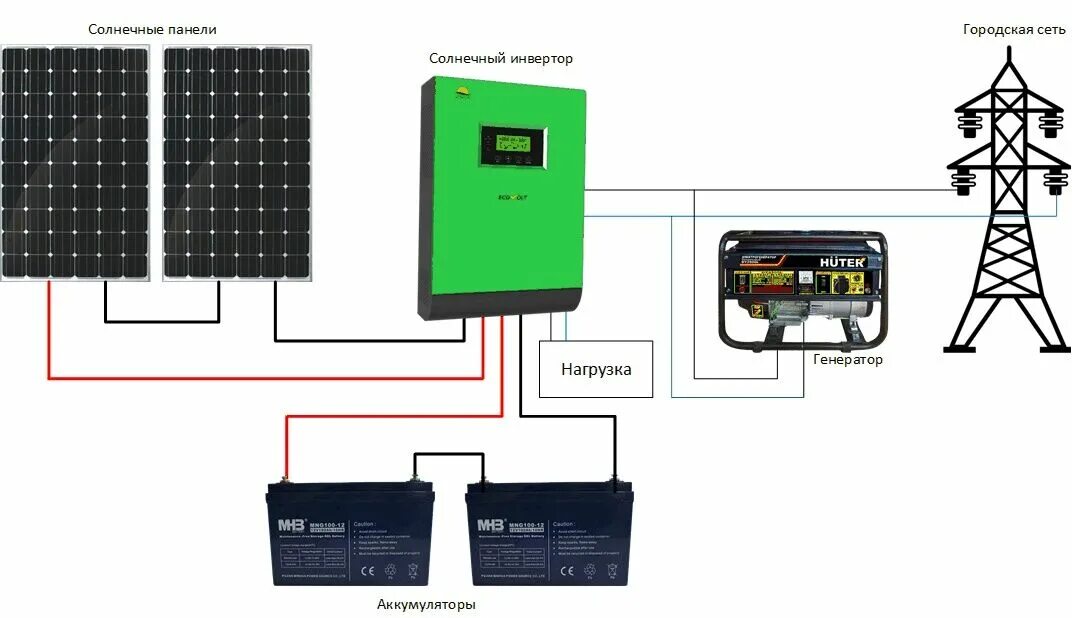 Как устроена автономная солнечная электростанция? Компания Solar-Tech