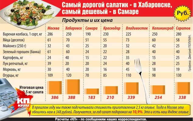 Оливье сколько картофеля. Соотношение продуктов в Оливье. Салат Оливье пропорции продуктов. Как рассчитать количество продуктов для салата. Соотношение продуктов в салате Оливье.