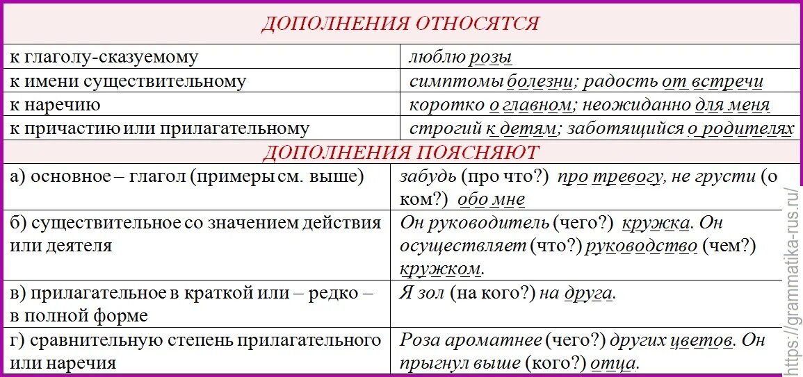 Косвенное и простое. Способы выражения дополнения. Способы выражения дополнения таблица. Способы выражение долнений. Способы выражения прямого дополнения.