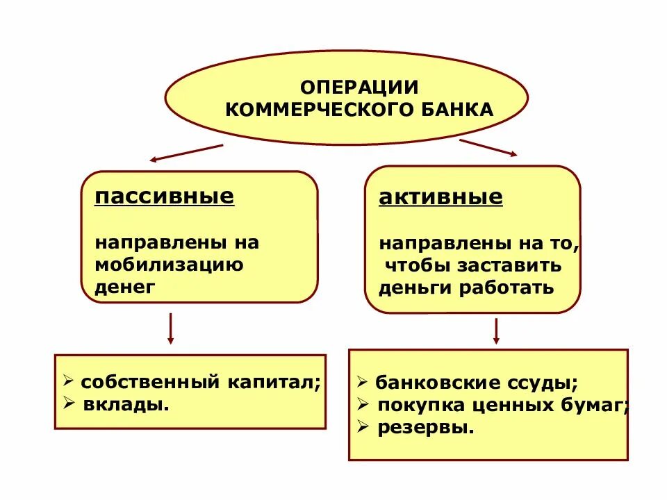 Банковская система Обществознание. Центробанк и коммерческие банки Обществознание. Функции коммерческого банка ЕГЭ. Банки тема по обществознанию. 4 операции на покупку