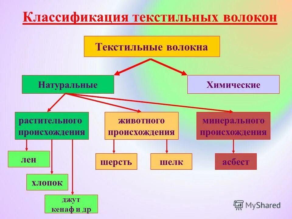 На какие делятся материалы