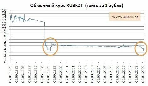 Бел рубль к тенге