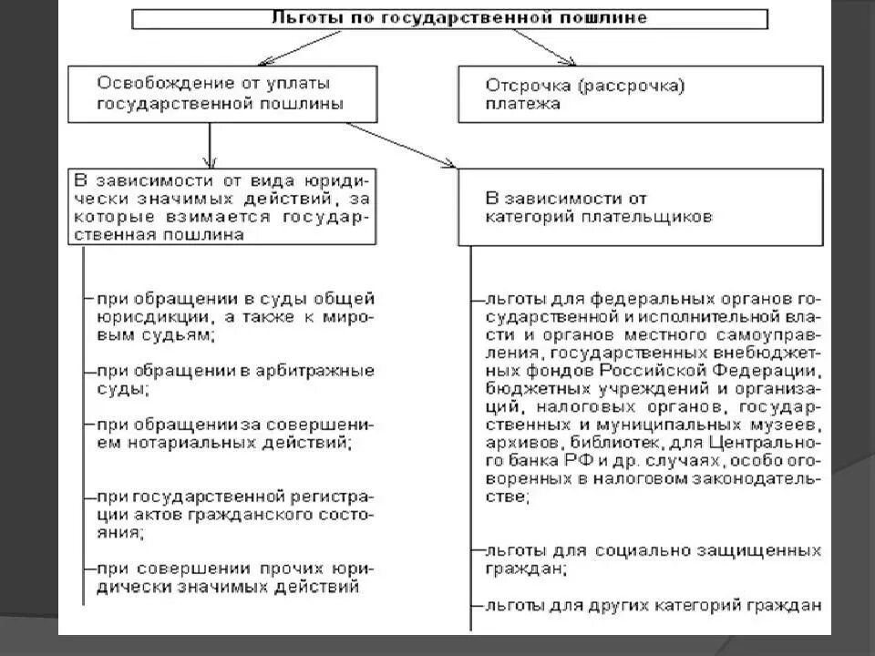 Зачет госпошлины судом. Формы льгот по государственной пошлине:. Льготы по уплате государственной пошлины. Порядок уплаты государственной пошлины в гражданском процессе. Основания и порядок освобождения от уплаты государственной пошлины.