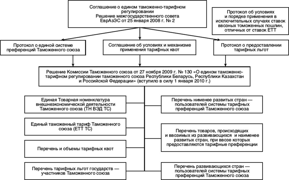 Порядок предоставления таможенных льгот. Система таможенных преференций. единая система тарифных преференций. схема тарифных преференций. схема таможенно тарифного регулирования.