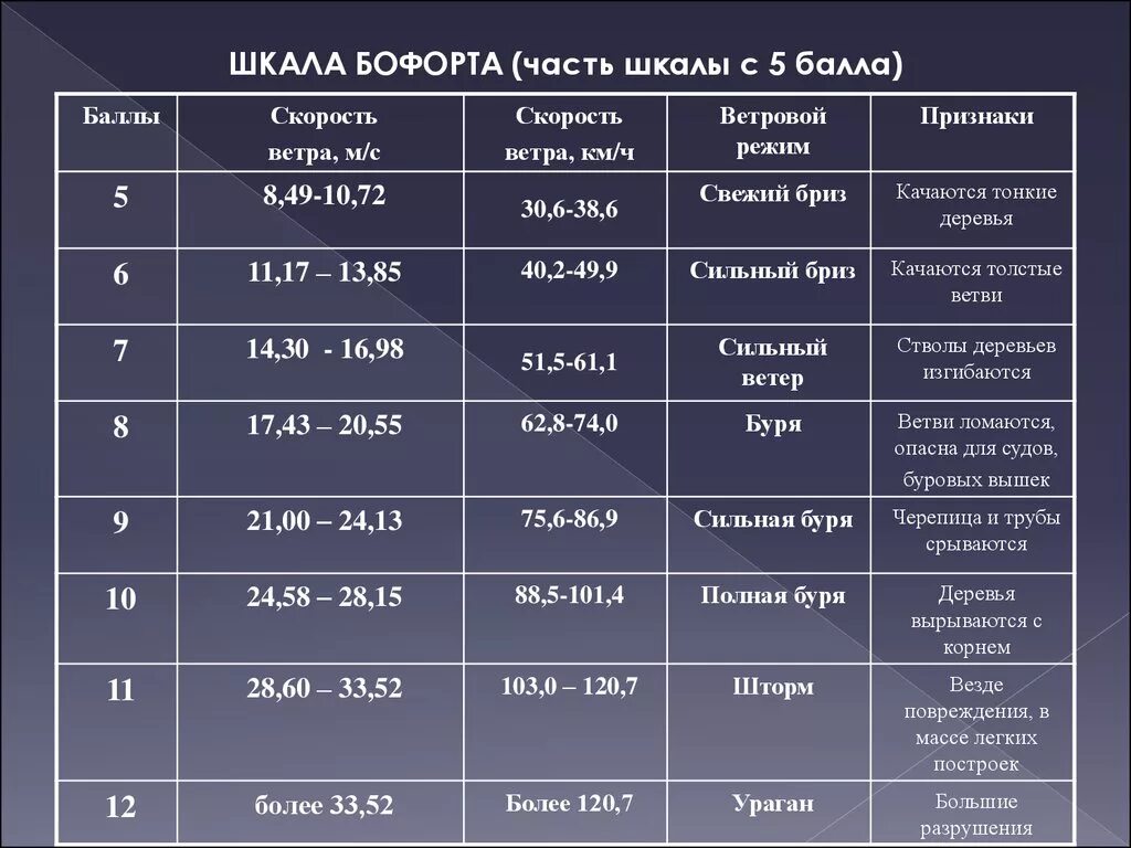 Шкала Бофорта. Шкала. Скорость ветра. Шкала по силе ветра. Ветер 7 9 м с