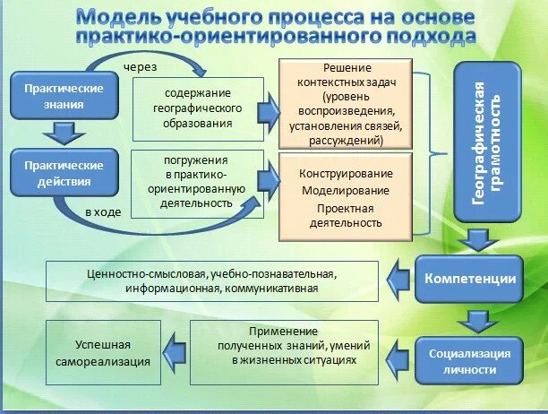 Использование практико ориентированный. Модель учебного процесса. Модель образовательного процесса в школе. Организация учебного процесса. Моделирование учебного процесса.