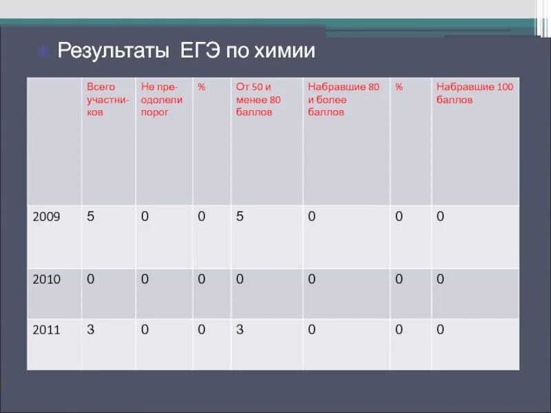 Егэ результат итогового. Порог ЕГЭ Информатика. Порог баллов ЕГЭ Информатика. Результаты ЕГЭ. Порог баллов по биологии ЕГЭ.