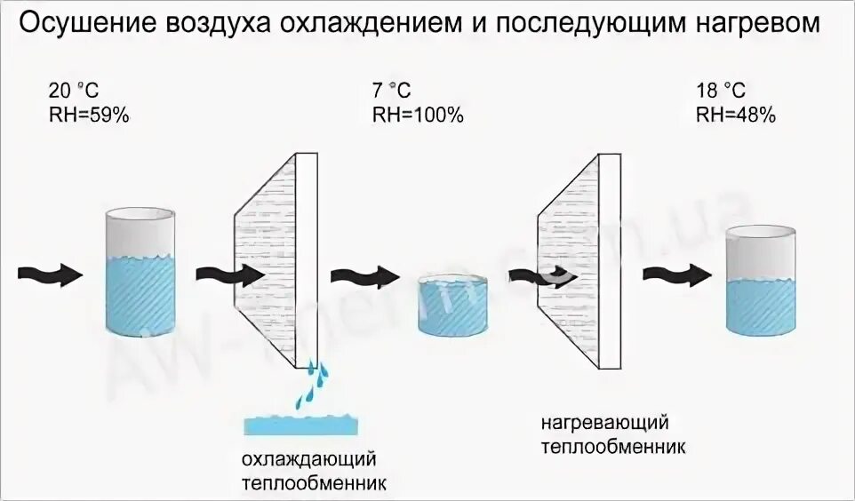 Осушение воздуха охлаждением. Осушитель воздуха принцип работы схема. Осушитель воздуха для квартиры схема. Осушитель воздуха для сушильной камеры своими руками. Осушение воздуха.