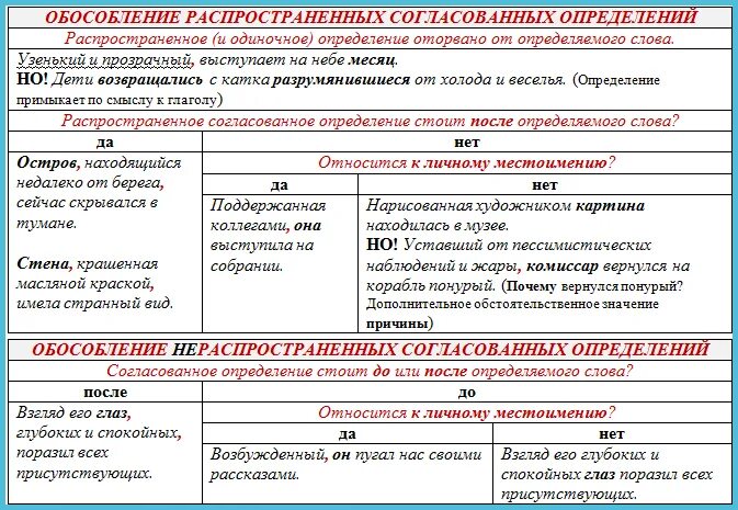 Обособленные предложения из после бала. Знаки препинания при обособленных определениях и приложениях. Таблица обособленные определения и приложения 8 класс с примерами. Знаки препинания при обособленных членах предложения таблица. Схема обособленные определения и приложения 8 класс.