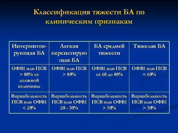 Тяжести ба. Офв1 при бронхиальной астме. Бронхиальная астма классификация офв1. Степени тяжести бронхиальной астмы по офв1. Классификация бронхиальной астмы по спирометрии.