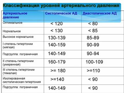 Уровень показателя систолического давления