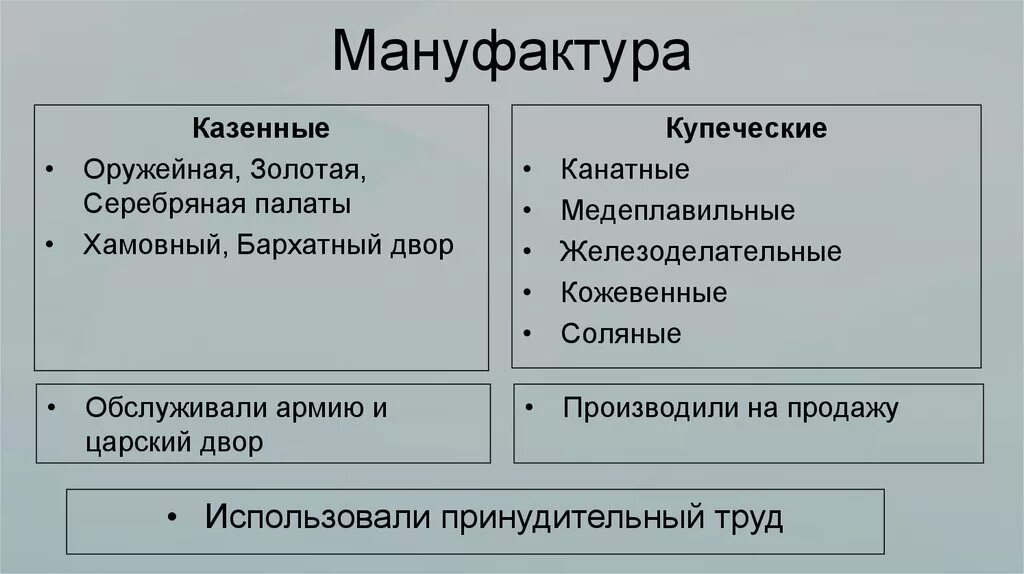 Что отличало казенные. Виды мануфактур. Мануфактуры казенные и купеческие. Купеческая мануфактура. Мануфактура в России XVII век таблица.