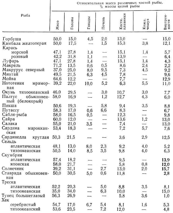 Процент отхода при очистке. Процент отхода рыбы минтай. Процент отходов рыбы таблица. Таблица отходов при холодной обработке. Нормы отходов мяса таблица.