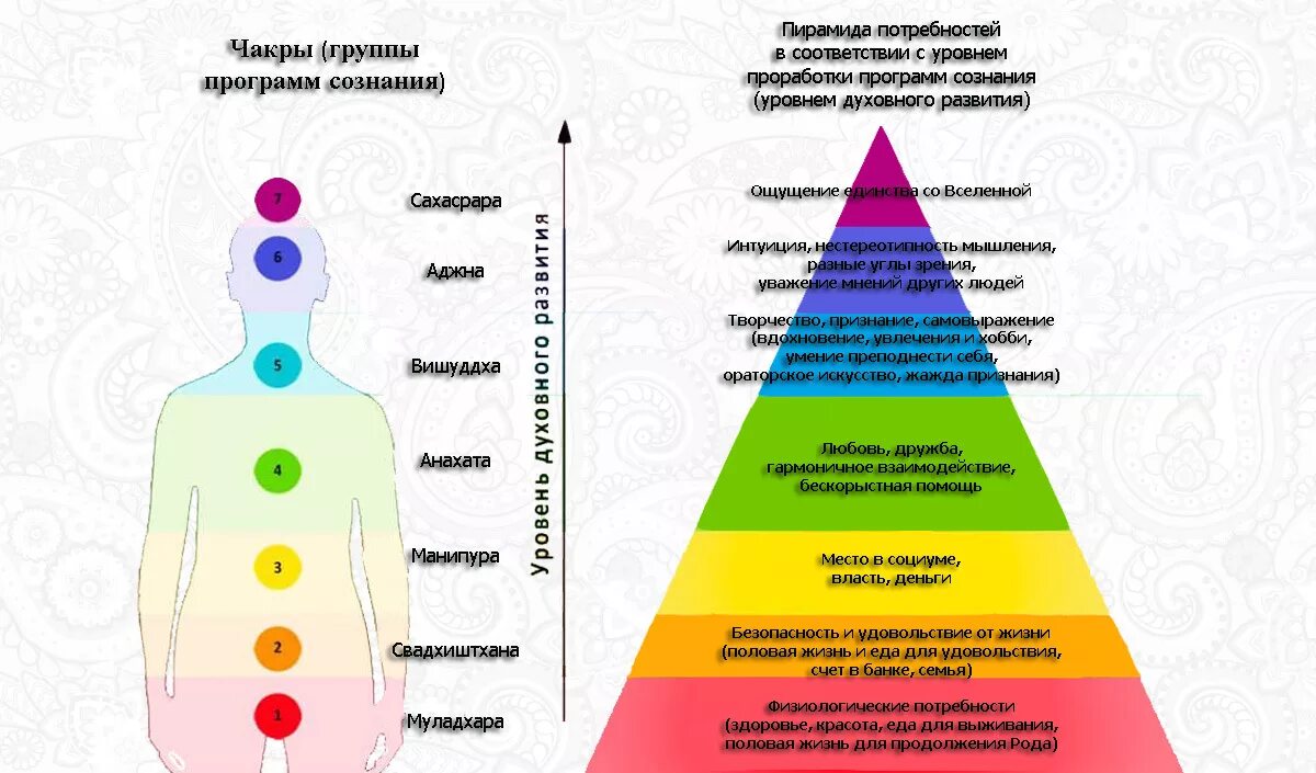 Пирамида потребностей человека по чакрам. Пирамида Маслоу и чакральная система. Пирамида Маслоу по 7 чакрам. Энергетические уровни человека чакры. Сознание удовлетворение