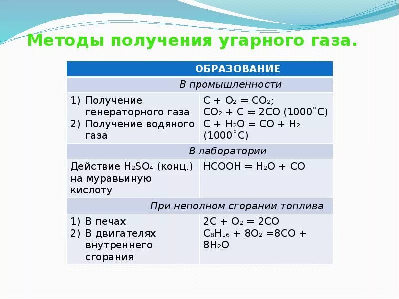 Как из углерода получить УГАРНЫЙ ГАЗ. Способы получения угарного газа и углекислого газа. Как из угарного газа получить углерод. Характеристика оксида углерода 2. Угарный газ в промышленности