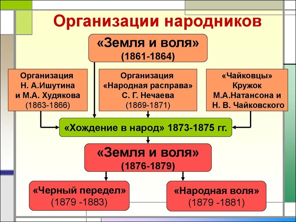 История 9 класс таблица деятельность народников. Народнические организации при Александре 2 земля и Воля. Схема Общественное движение во второй половине 19 века земля и Воля. Организации народников 19 века таблица. Земля и Воля 1861-1864 Лидеры.