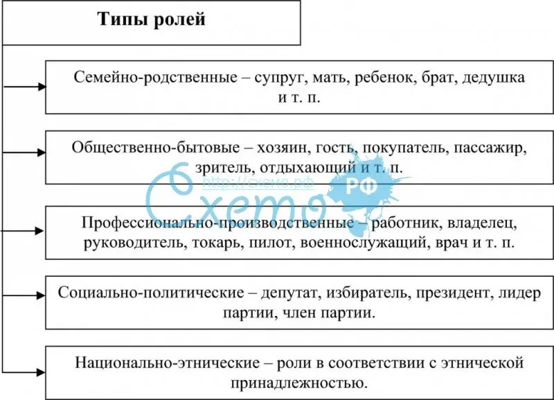 Понятие социальная роль виды ролей. Типы соц ролей. Виды социальных ролей. Социальнве пролироли вилы. Схема виды социальных ролей.