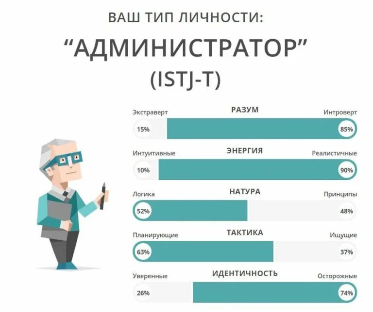 Персоналити тест. Тип личности администратор istj. типы личности 16 istj. тест на тип личности. апенистратор тип личности.