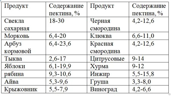 Таблица содержания пектина в фруктах. Пектин в ягодах и фруктах таблица. Содержание пектина в фруктах и ягодах таблица. Продукты содержащие пектин. Содержится в ягодах и фруктах