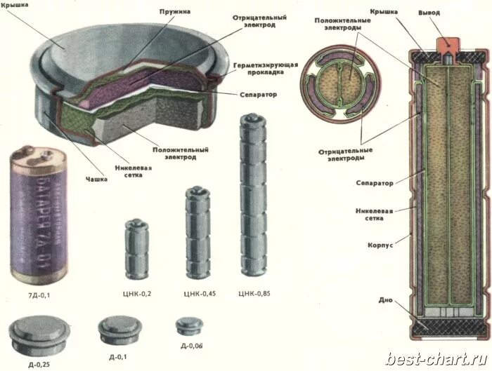 Аккумулятор 0 26. ЦНК 0.45 аккумулятор. Аккумуляторные батареи "д - 0,125 д". Аккумуляторы НКГЦ-0,45-1. Строение никель кадмиевых аккумуляторов.