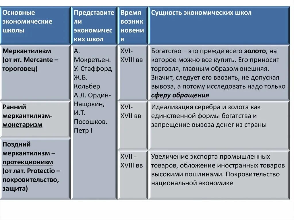 Экономические школы богатства. Основные экономические школы. Основные школы экономической теории. Таблица экономичессой школл. Важнейшие экономические школы.