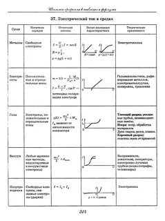 Основные носители тока