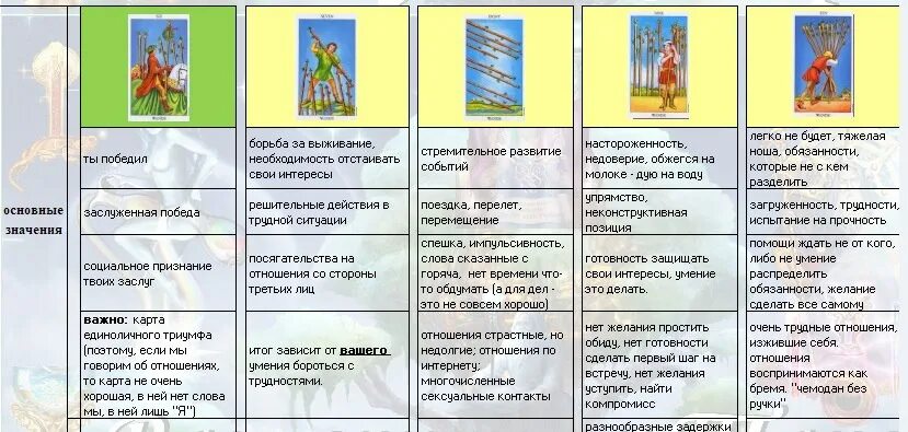 Значение карт да нет. Таблица Арканов Таро Уэйта. Младшие арканы Таро Уэйта жезлы. Шпаргалка Арканов Таро. Шпаргалка по картам Таро.