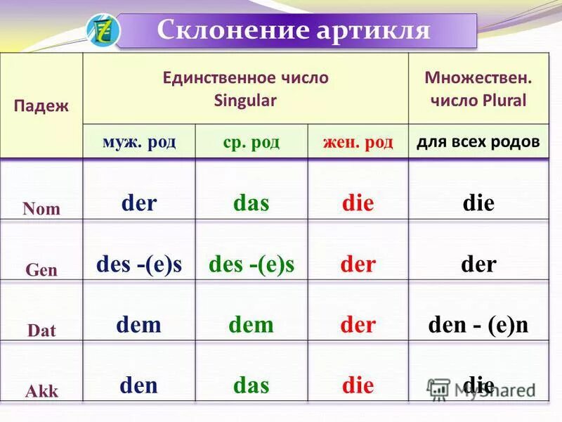 Артикли по падежам. Неопределенный артикль в немецком языке таблица. Таблица склонения артиклей в немецком. Склонение артиклей в немецком языке. Склонение определенного артикля в немецком.