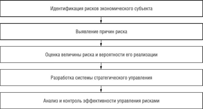 Субъекты управления риском