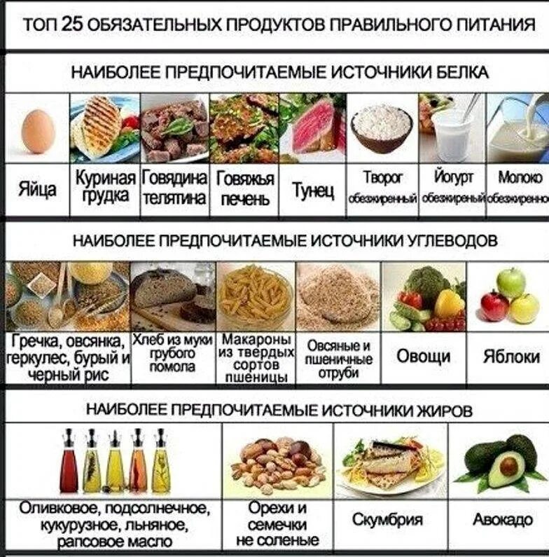 Чего больше есть при похудении