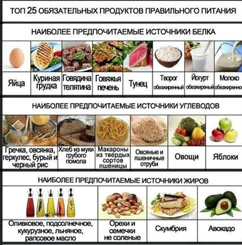 Можно ли есть на ночь при диете. Список продуктов для здорового питания. Список продуктов для правильного питания. Таблица правильного питания. Правильное питание таблица продуктов.