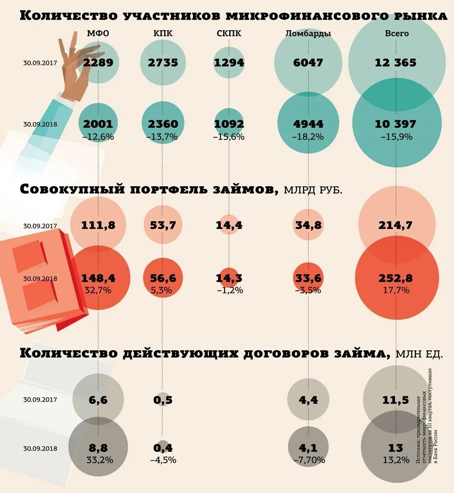 Сколько микрофинансовых организаций. Количество микрофинансовых организаций. сколько в россии микрофинансовых организаций. статистика микрофинансовых организаций за 2017,2018 и 2019. требования к микрофинансовой организации 2025.