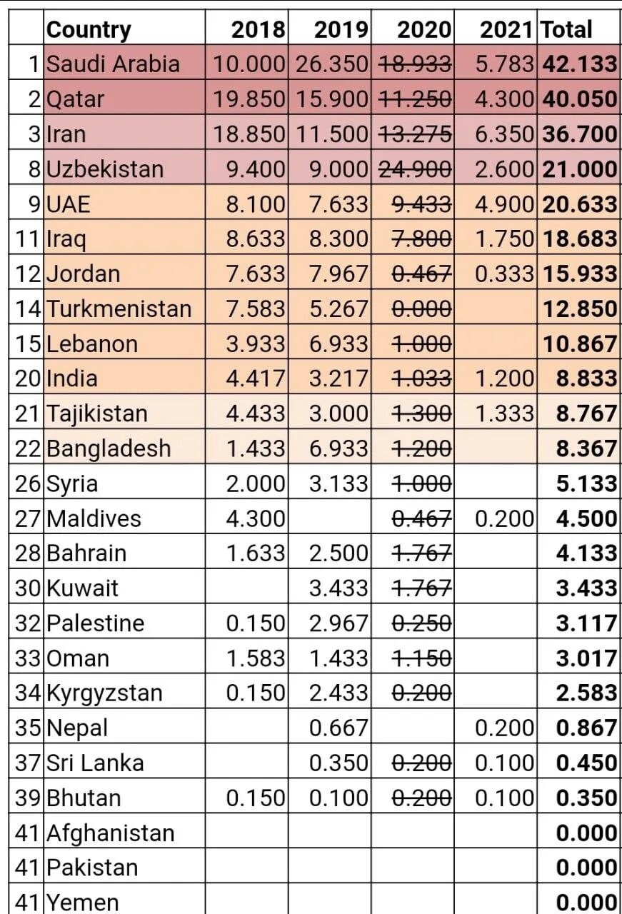 Рейтинг АФК. Рейтинг АФК 2015/16 страны.